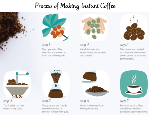Process of Making Instant Coffee