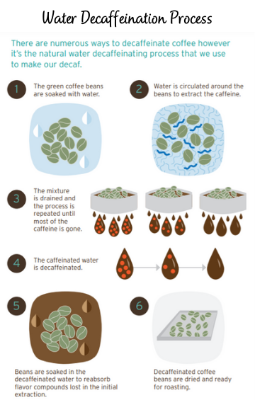 Water Decaffeination Process