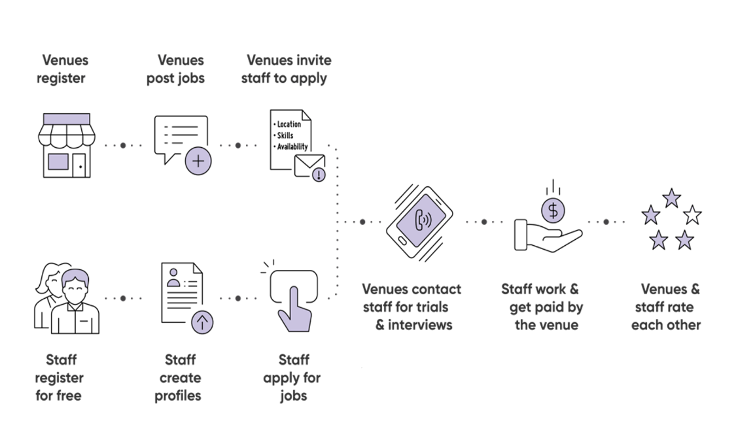 Barcats flow of procedures