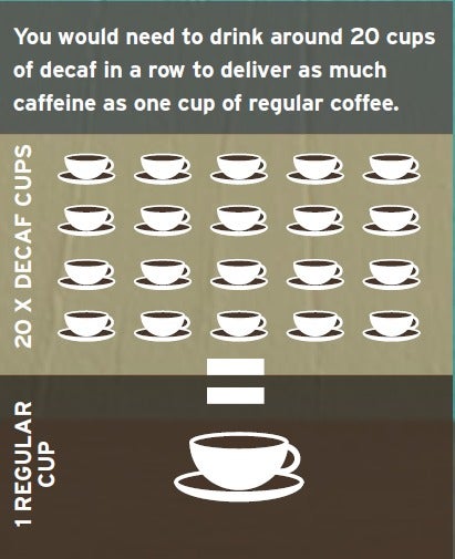 twenty decaf cups equal to one regular cup of coffee