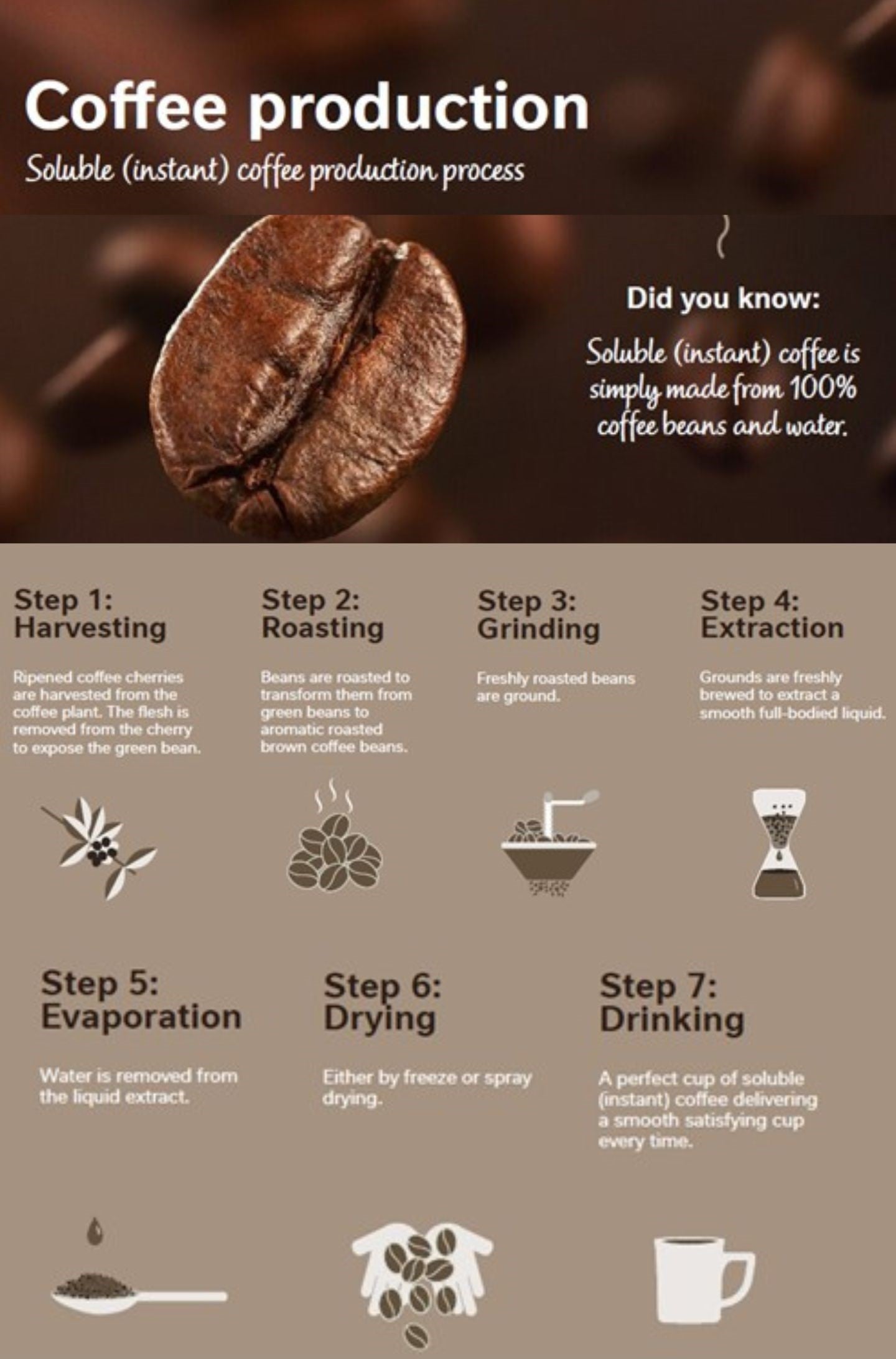 Coffee production