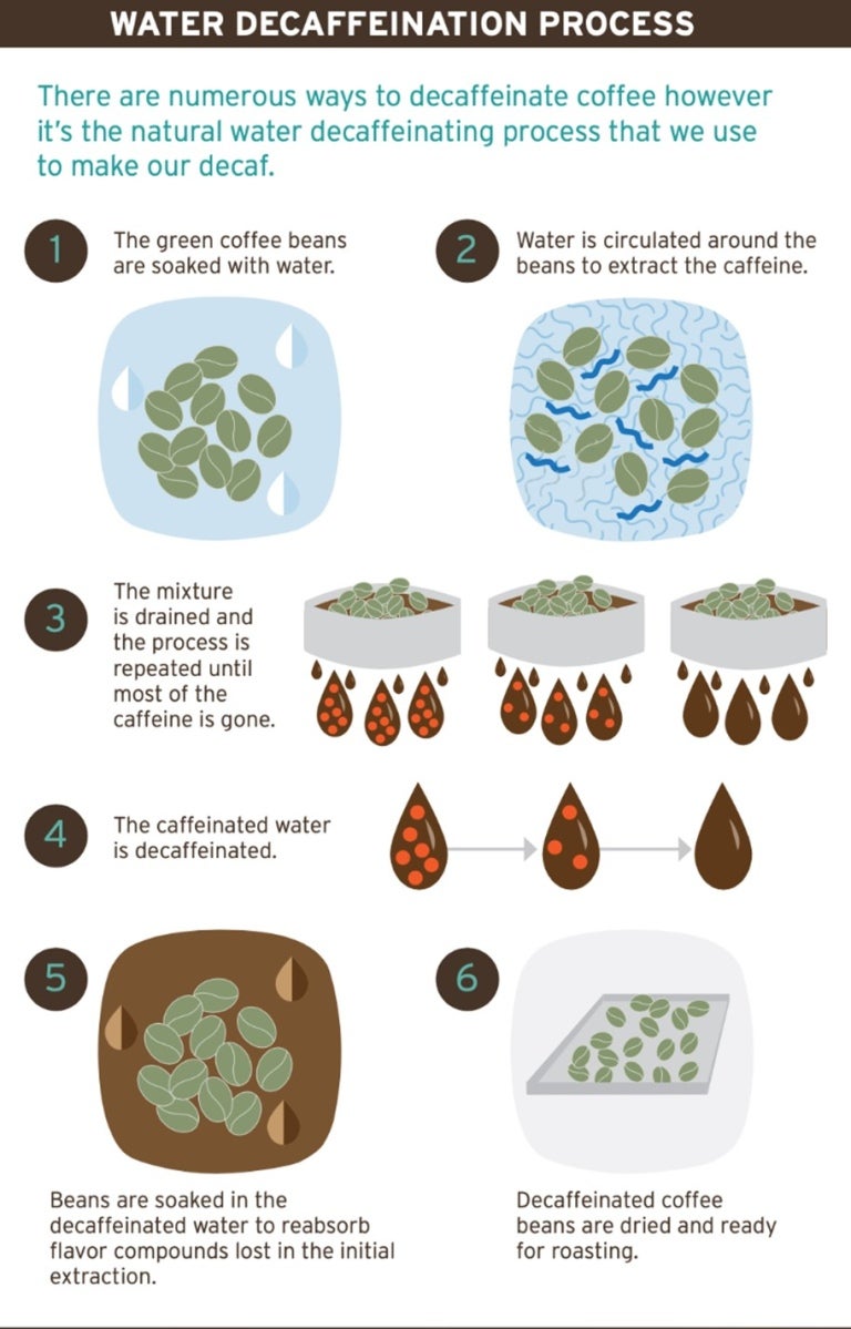 Water Decaffeination Process