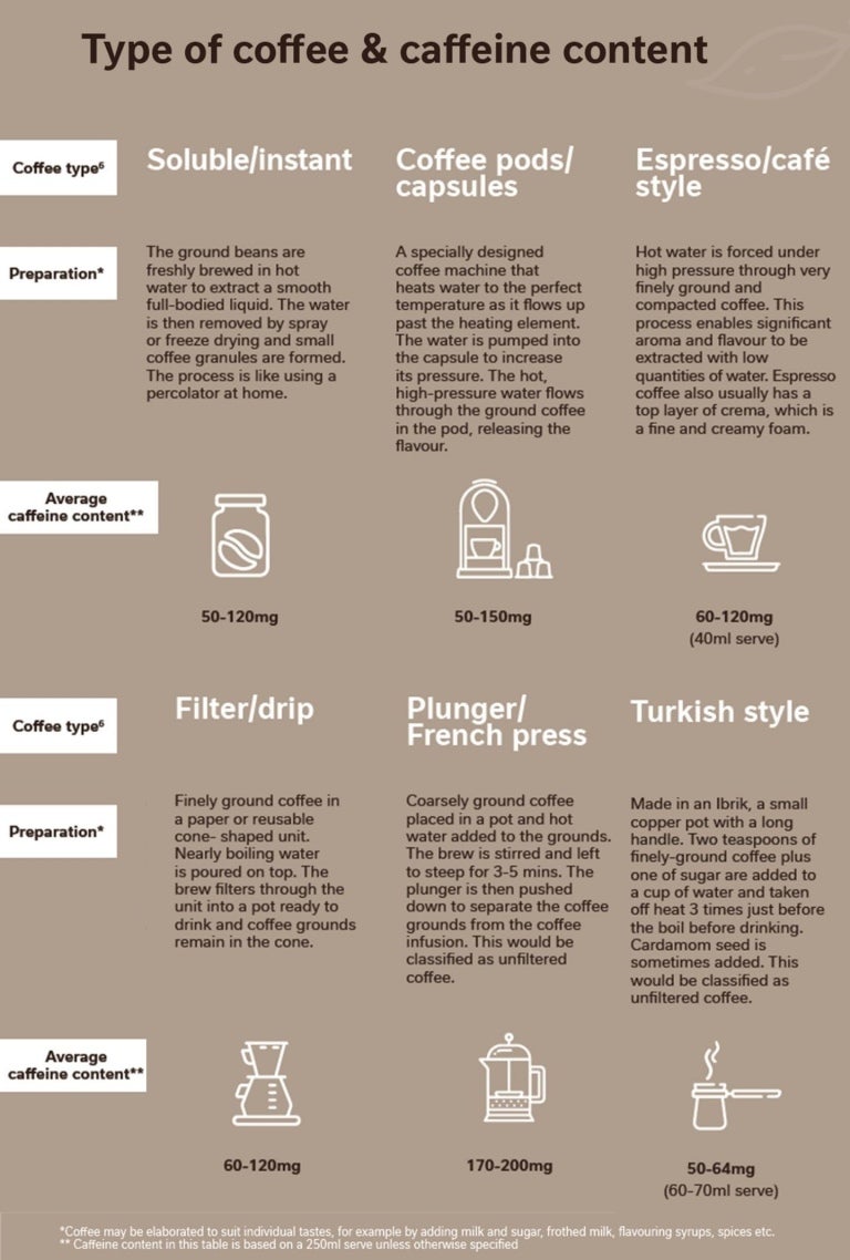 Type of Coffee &amp; Caffeine Content